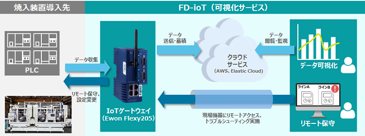 FD-ioT（可視化サービス）による熱処理設備の可視化、リモートメンテナンス実現の構成