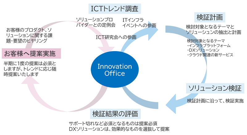 図5　Innovation Officeイメージ