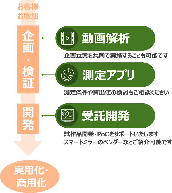 「リズミル」の提供サービス