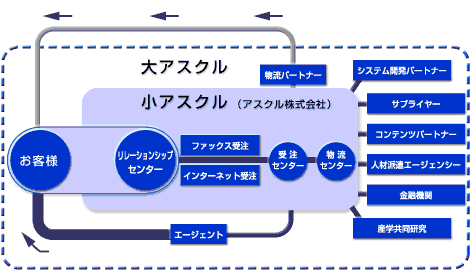 図1　アスクルのビジネスモデル