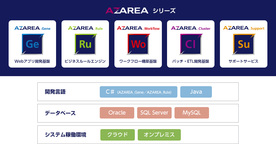 図：AZAREAシリーズ全体構成