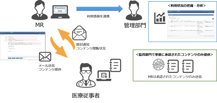 Promotion Mail概要