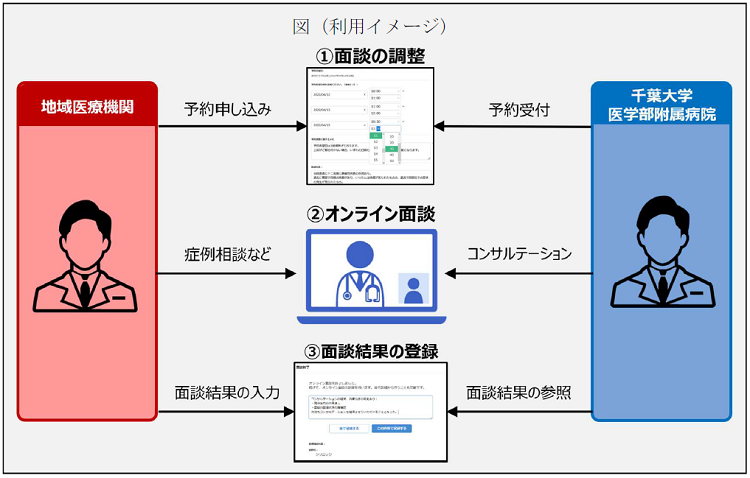 図：「医師間オンラインコンサルテーションシステム」利用イメージ