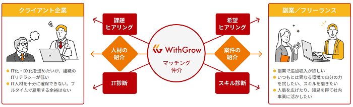 WithGrowのマッチングイメージ