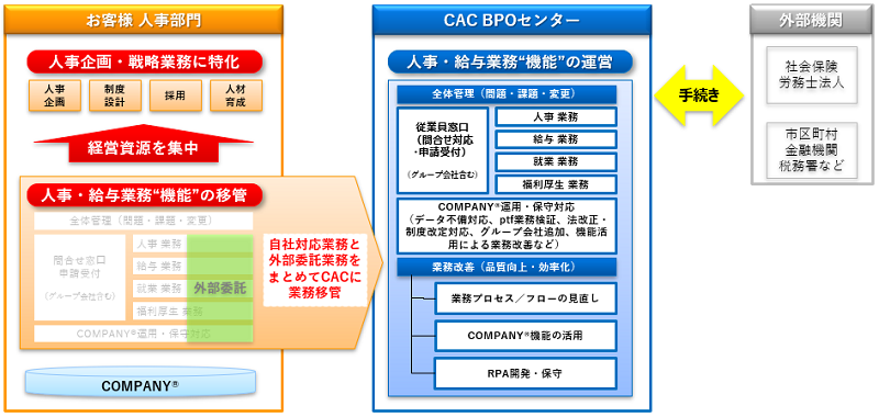COMPANY® × 人事給与BPOサービスのイメージ図