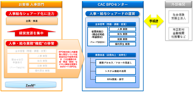 現行システム × 人事給与BPOサービスのイメージ図