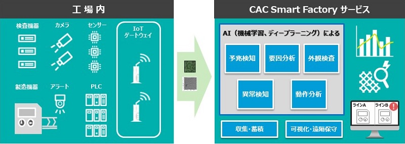 CAC Smart Factoryサービスのイメージ
