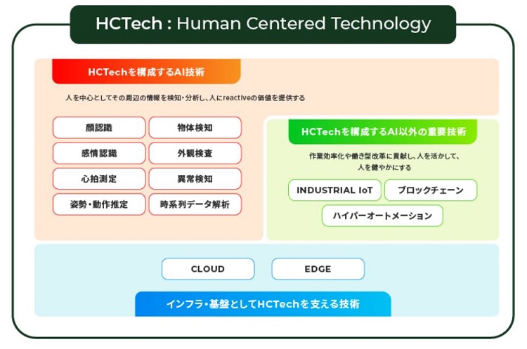 HCTechを構成する要素技術（HCTechコンセプトサイトより）