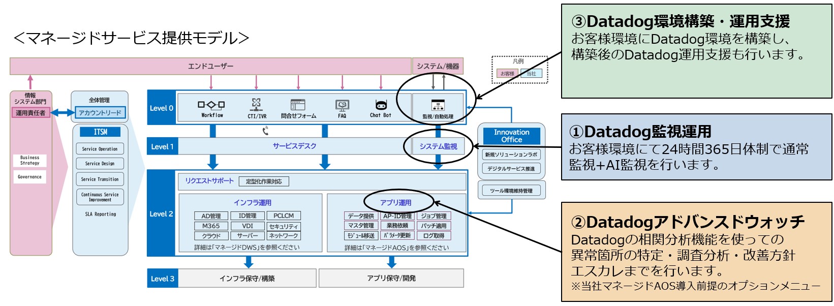 マネージドAOSとDatadog Proactive Monitoringの関連性