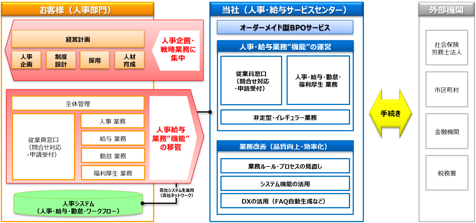 人事給与BPOサービス全体イメージ