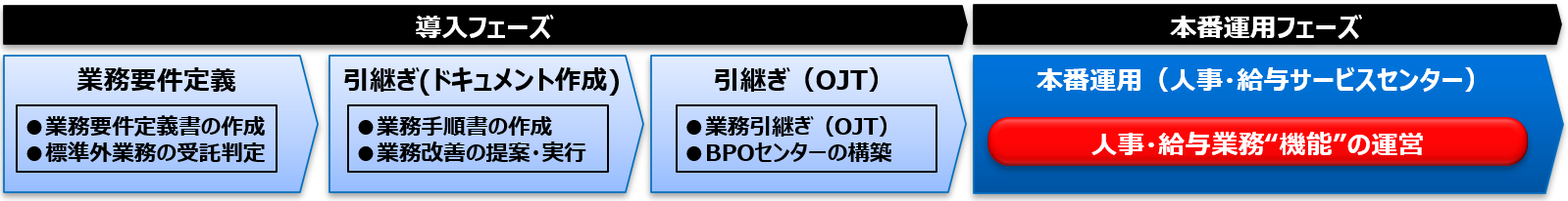 導入プロセス