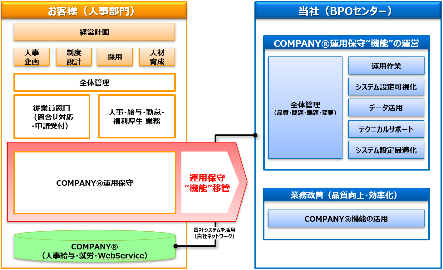 人事パッケージマネージドサービス全体イメージ