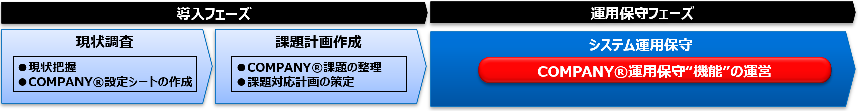 人事パッケージマネージドサービス導入プロセス