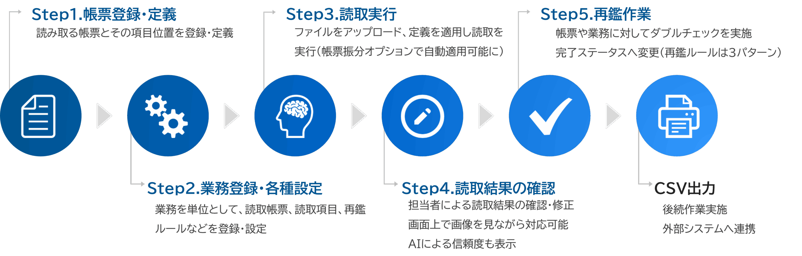 図：業務単位での帳票処理のイメージ