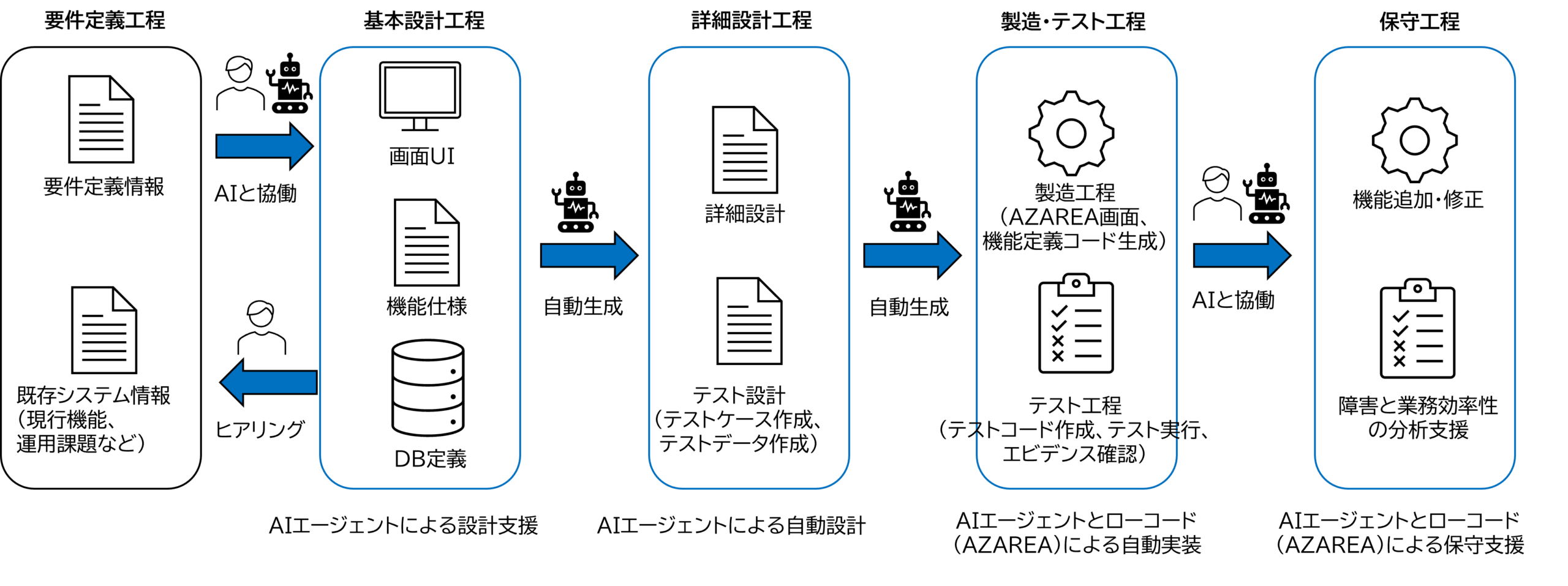 開発の“ボリュームゾーン”である設計工程をAIで効率化