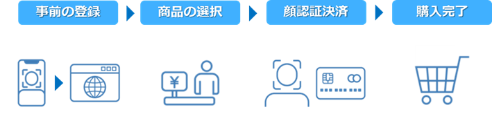 顔認証決済の仕組み　イメージ