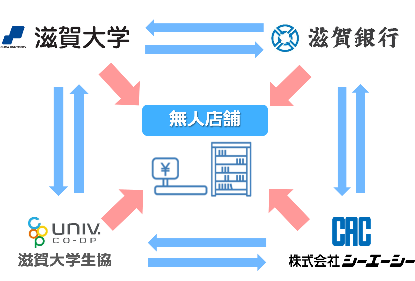 産学金連携の無人店舗のイメージ