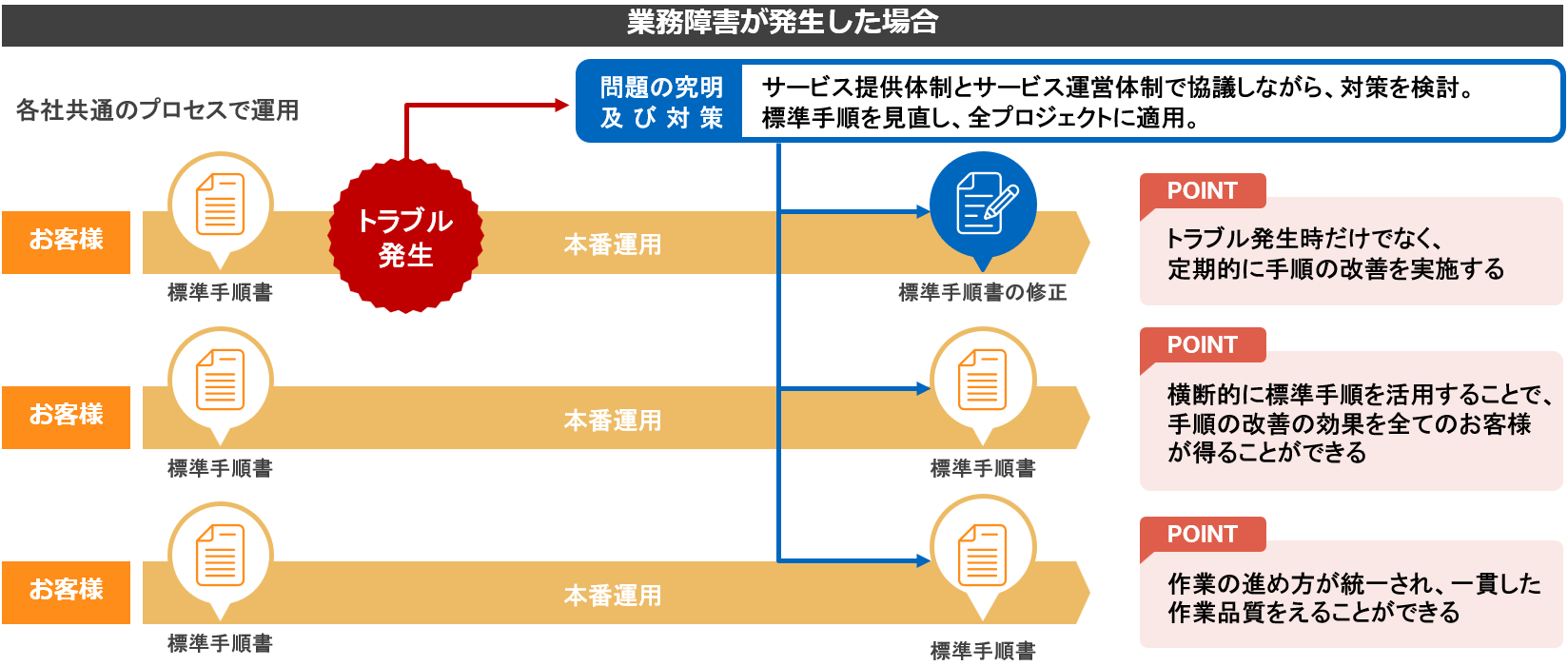 業務障害が発生した場合