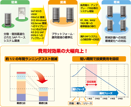 CACの提案と費用対効果