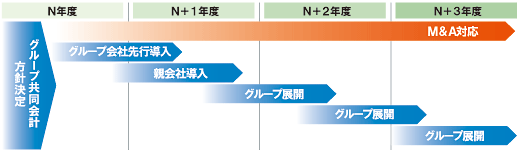 グループ導入スケジュール