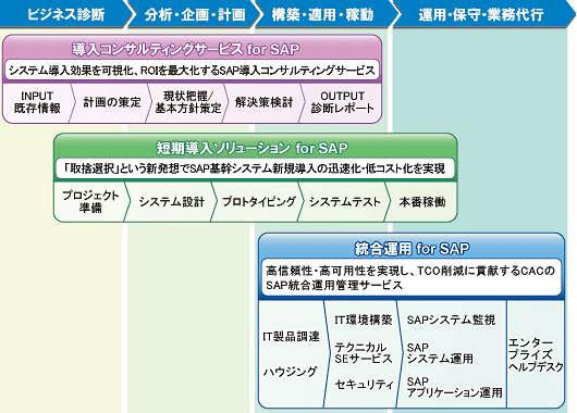 CAC SAP One Stop ソリューションでは、システム全般にわたる幅広いサービスメニューを提供します。